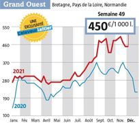 A 450 € départ ouest, on est toujours à un niveau de prix inédit …. surtout à quelques semaines de la fin d’année où tous les ans les prix chutent ( Source : Observatoire du prix du lait Spot. www.eleveur-laitier.fr) A 450 € départ ouest, on est toujours à un niveau de prix inédit …. surtout à quelques semaines de la fin d’année où tous les ans les prix chutent ( Source : Observatoire du prix du lait Spot. www.eleveur-laitier.fr)